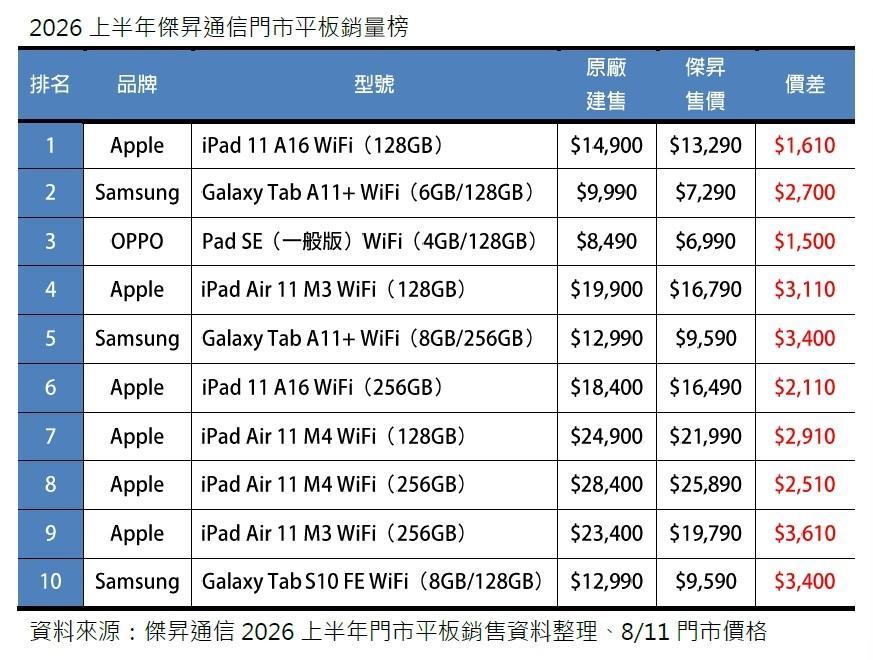 2026上半年傑昇門市平板銷量榜。（圖／傑昇）
