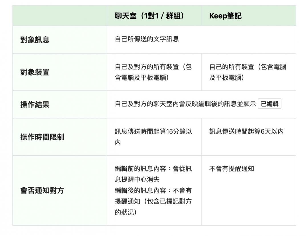 LINE編輯訊息說明。（圖／官網）