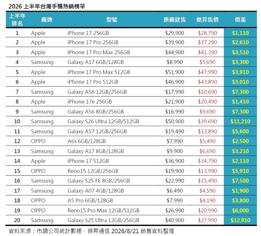 2026上半年台灣手機熱銷榜單。（圖／傑昇）