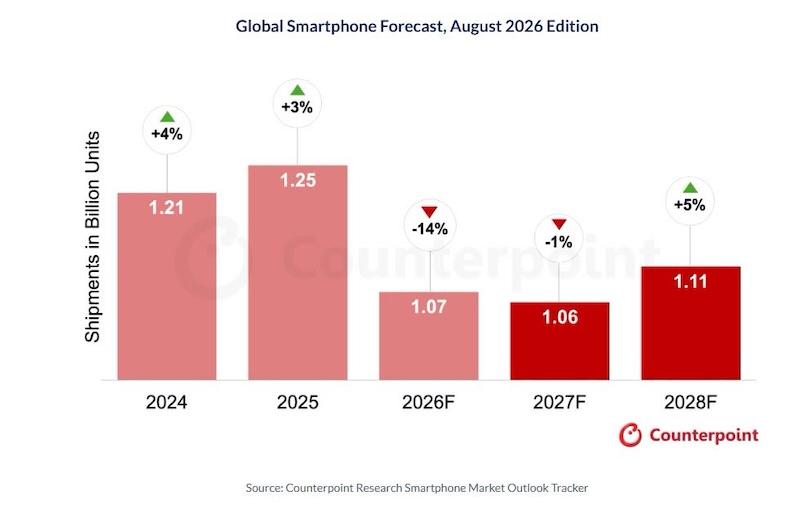 Counterpoint Research 最新產業速報，2026 年全球智慧型手機出貨量預估將年減 14.3%。(圖／Counterpoint Research)