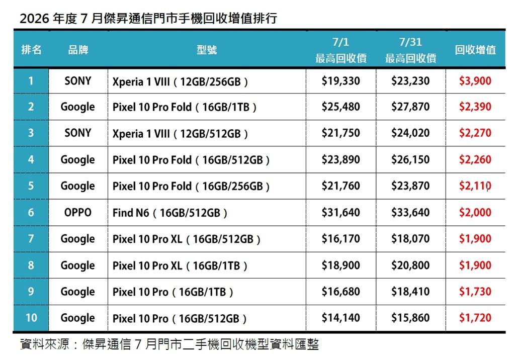 2026年7月傑昇通信門市手機回收增值排行。（圖／傑昇）