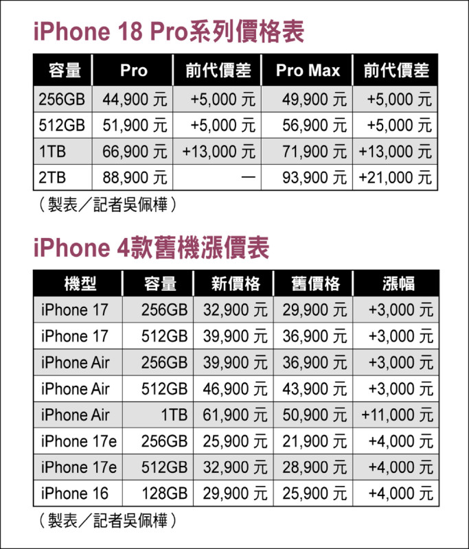 蘋果首款摺疊機iPhone Duo問世 摺痕幾乎隱形頂規近12萬元 18 Pro系列相機升級明日起預購