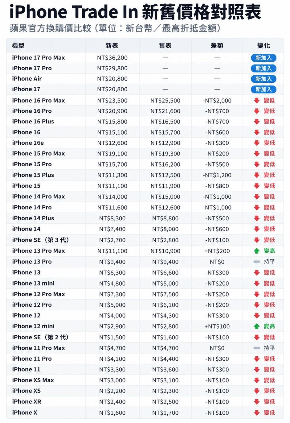 iPhone 18 Pro今晚開搶!你的舊機值多少?蘋果最新換購價出爐