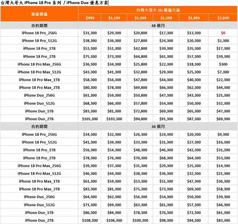 台哥大iPhone 18 Pro資費揭曉!仍有0元機方案 舊換新最高折3.85萬