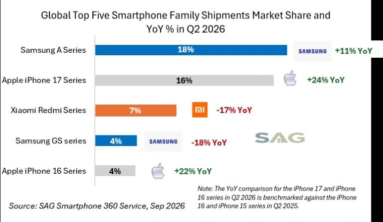 ����iPhone  ȫ���������ֻ�ϵ�йھ�����