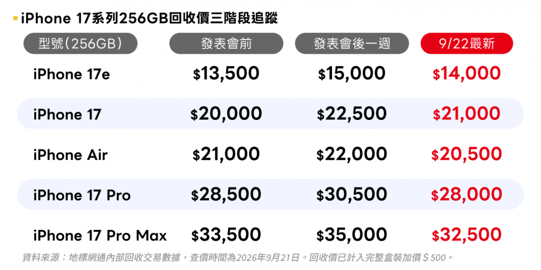 舊iPhone想賣好價要快！通路：回收高點已過、行情恐續跌