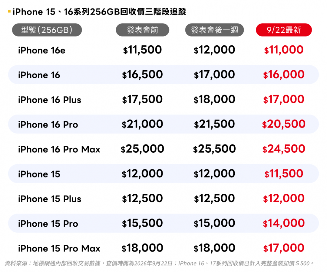 舊iPhone想賣好價要快！通路：回收高點已過、行情恐續跌