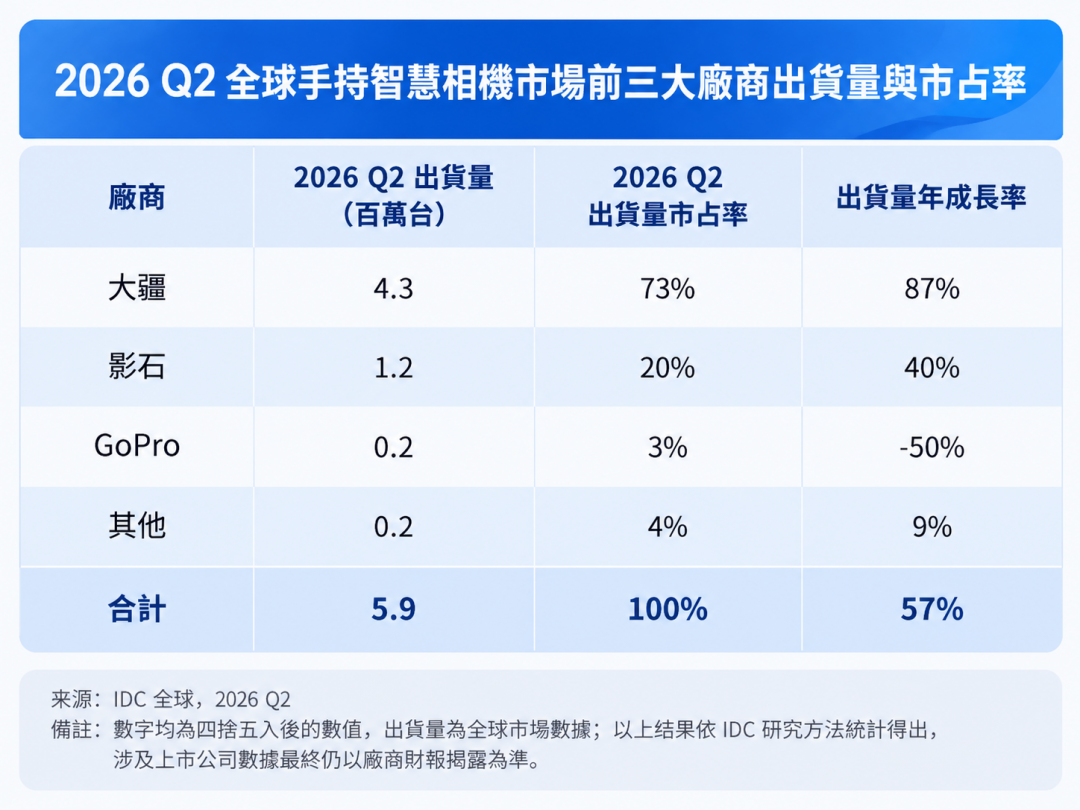 手持相機市場被兩品牌吃下93% GoPro全球市占率只剩3%