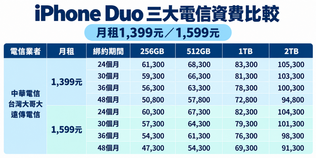 iPhone Duo綁約也不便宜！月租1399綁4年　竟還要5萬元