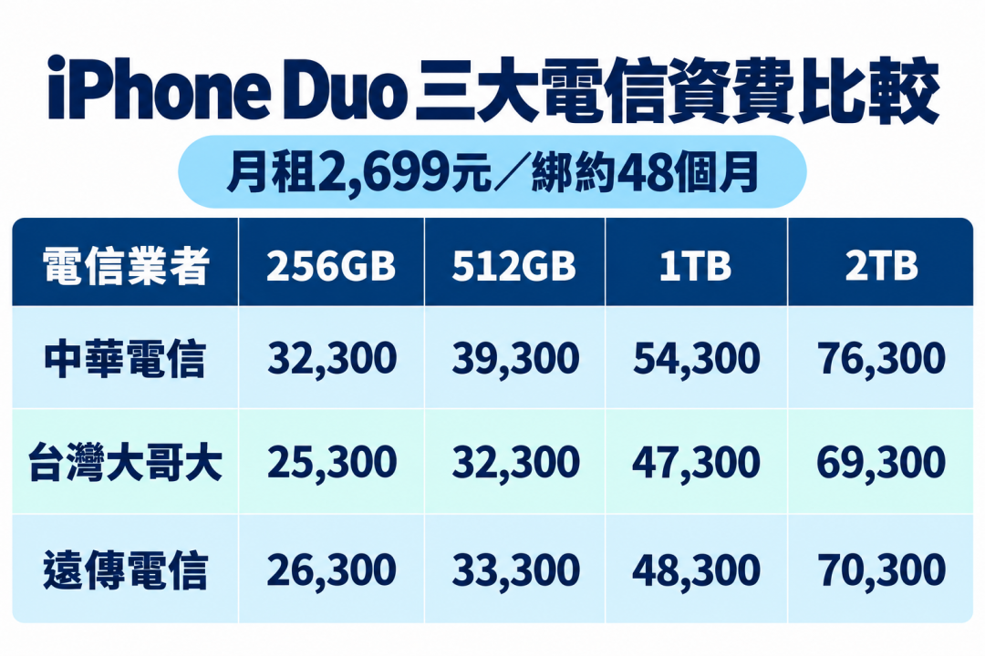 iPhone Duo綁約也不便宜！月租1399綁4年　竟還要5萬元