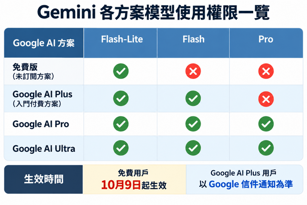 Gemini免費版要縮水了！10／9起只剩1種模型　AI Plus也受影響