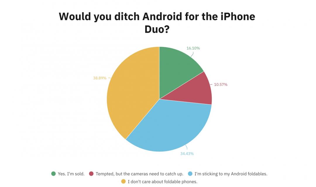 外媒發起投票調查，詢問Android用戶是否願意為了iPhone Duo跳槽蘋果。（圖／Android Authority）
