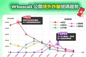 「+1」開頭陌生電話詐騙機率高！刑事局聯手 Whoscall 祭 AI 雷達防堵