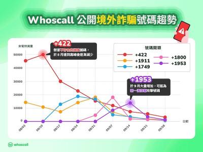 「+1」開頭陌生電話詐騙機率高！刑事局聯手 Whoscall 祭 AI 雷達防堵
