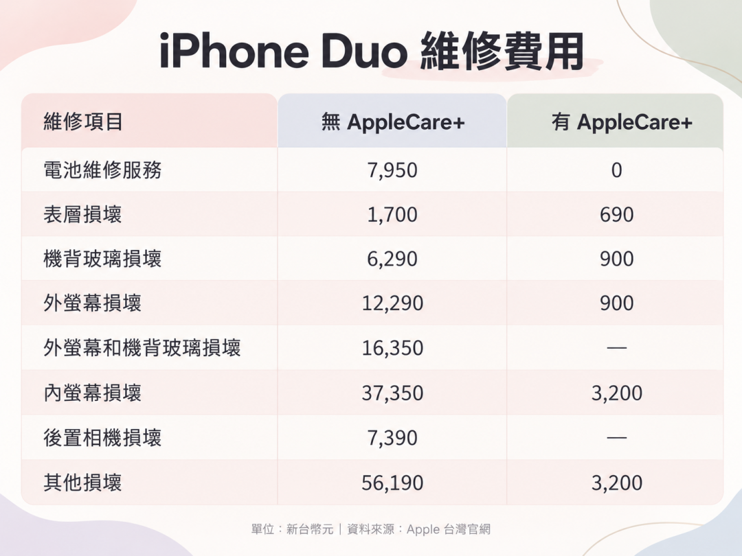 iPhone Duo維修費嚇人!換內螢幕噴3.7萬元 幾乎半支手機