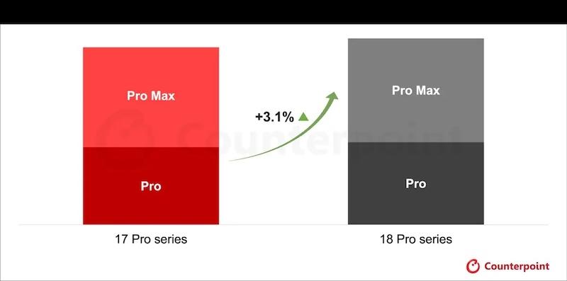 iPhone 18 Pro 與 iPhone 18 Pro Max 上市前三週全球銷量，較去年同期 iPhone 17 Pro 系列成長 3.1%。（圖／Counterpoint Research）