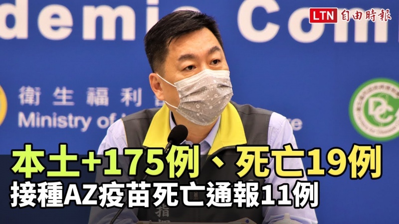 本土+175例、死亡19例 接種AZ疫苗死亡通報11例! 本土+175例、死亡19例 接種AZ疫苗死亡通報11例!
