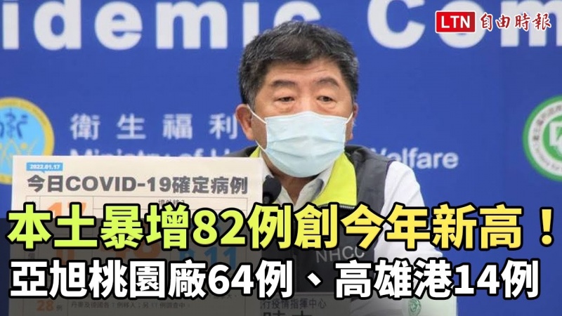 本土暴增82例創今年新高!亞旭桃園廠64例、高雄港14例 本土暴增82例創今年新高!亞旭桃園廠64例、高雄港14例
