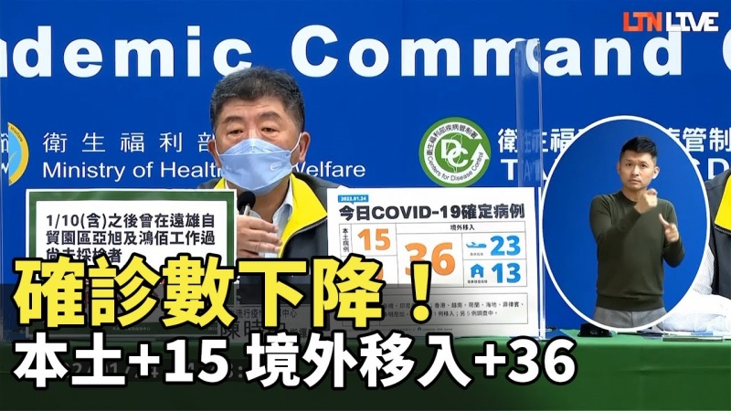 確診數下降!本土+15 境外移入+36 確診數下降!本土+15 境外移入+36