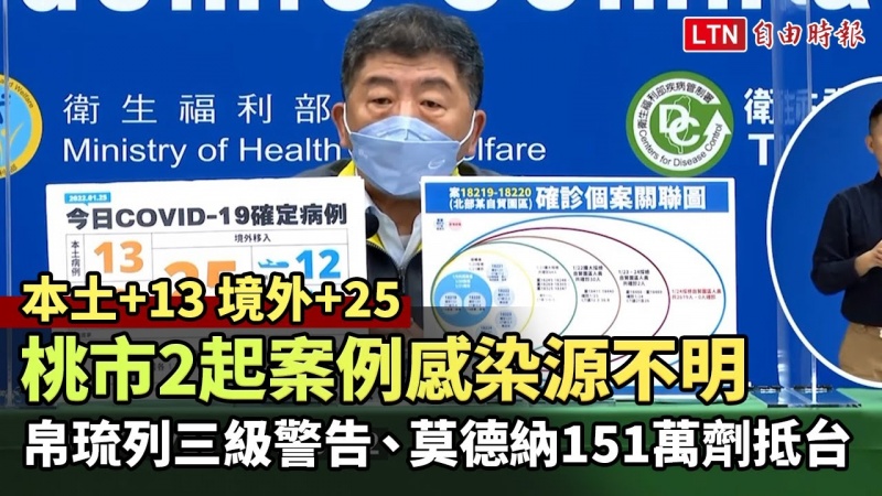 桃市2起本土案例感染源不明 帛琉列三級警告、莫德納151萬劑抵台 桃市2起本土案例感染源不明 帛琉列三級警告、莫德納151萬劑抵台