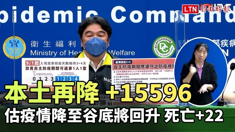 本土再降+15,596 估疫情降至谷底將回升 死亡+22 本土再降+15,596 估疫情降至谷底將回升 死亡+22