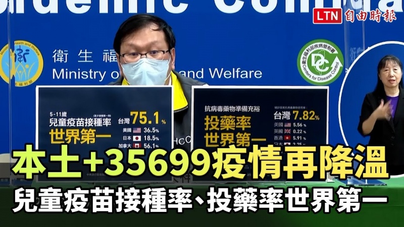疫情再降溫 本土35699 兒童疫苗接種率、投藥率世界第一 疫情再降溫 本土35699 兒童疫苗接種率、投藥率世界第一