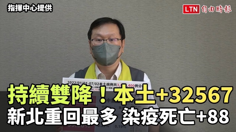 持續雙降!本土+32567新北重回最多 染疫死亡+88 持續雙降!本土+32567新北重回最多 染疫死亡+88