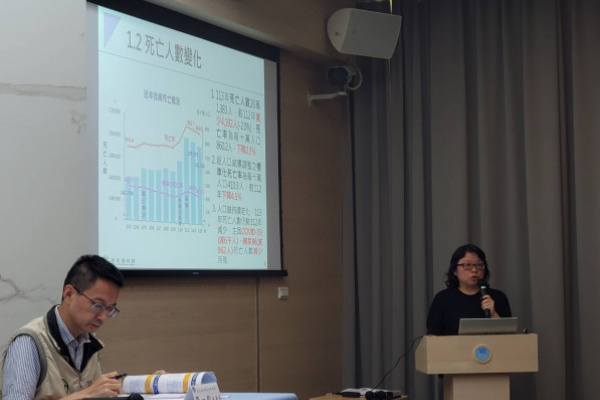 癌症43年居國人奪命之首 新冠跌出十大死因、自殺擠回榜
