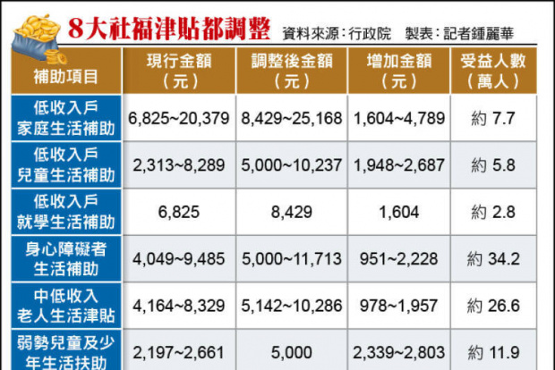 社福津貼卡關 別把弱勢戶放上談判桌