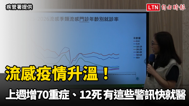 健康網》流感疫情升溫!上週增70重症、12死 有「這些警訊」快就醫 健康網》流感疫情升溫!上週增70重症、12死 有「這些警訊」快就醫