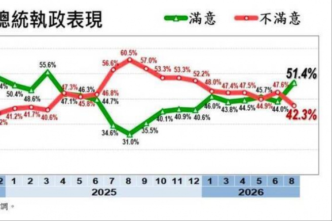 胡采蘋：7成台灣人討厭阿共 傅崐萁好感度更低