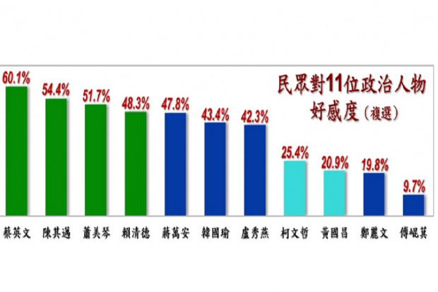 7成台灣人討厭阿共 傅崐萁好感度更低 7成台灣人討厭阿共 傅崐萁好感度更低
