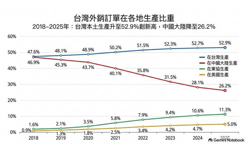 三角貿易式微 台灣生產超越中國