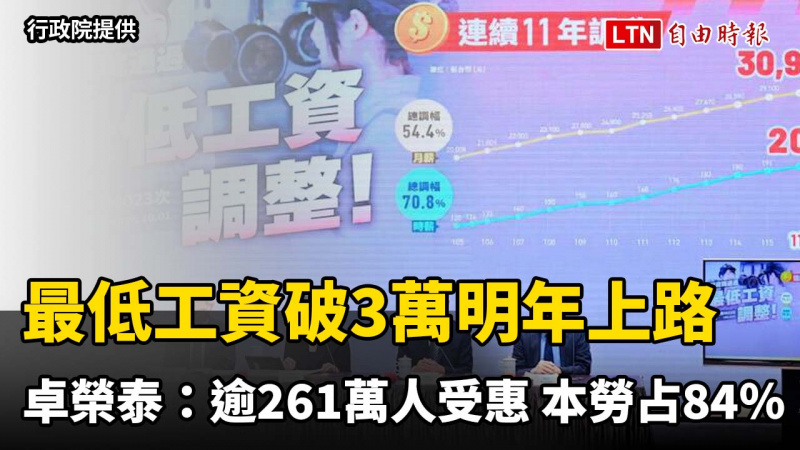 最低工資破3萬明年上路 卓榮泰:逾261萬人受惠、本勞占84% 最低工資破3萬明年上路 卓榮泰:逾261萬人受惠、本勞占84%