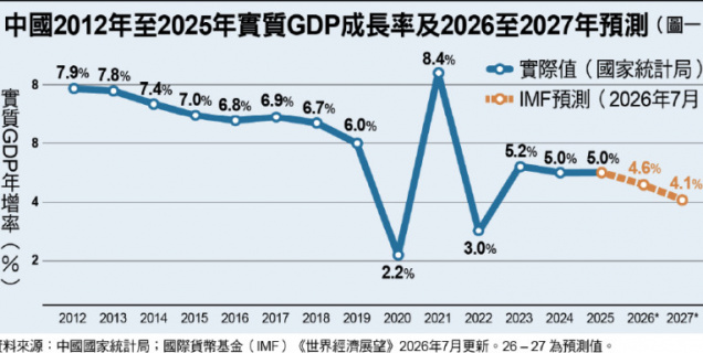 探究中國經濟外熱內冷雙加速的兩難困境(上)