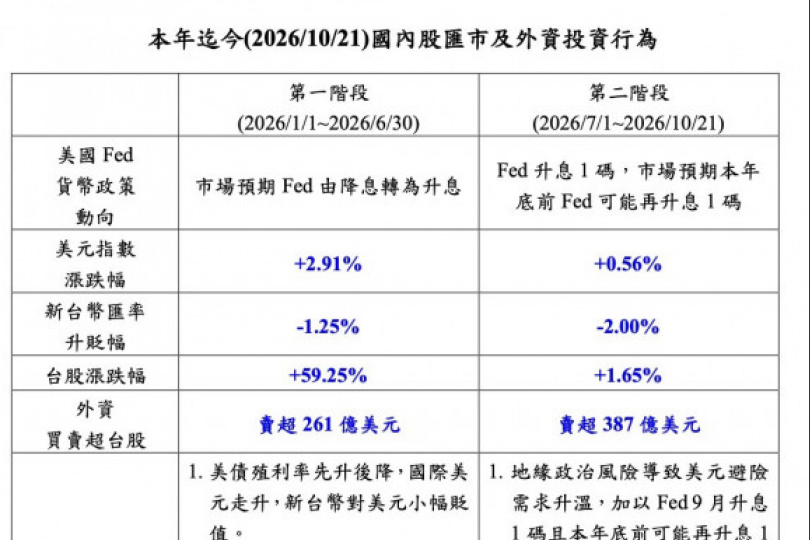熱錢大逃殺！央行揭露外資今年淨匯出776億美元 新台幣貶逾3％