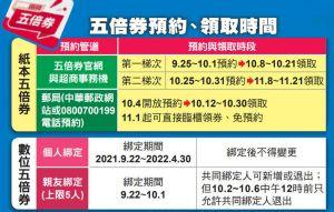 5倍券紙開放預訂 各縣市加碼內容1次看 5倍券紙開放預訂 各縣市加碼內容1次看