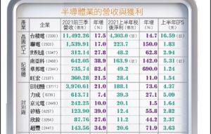 財經週報》今年盛況前所未見 半導體業預約2022榮景 財經週報》今年盛況前所未見 半導體業預約2022榮景