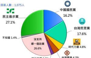 政黨支持傾向 民眾黨「超車」國民黨 政黨支持傾向 民眾黨「超車」國民黨