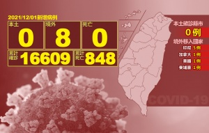 本土+0!境外8例、6人突破性感染 本土+0!境外8例、6人突破性感染