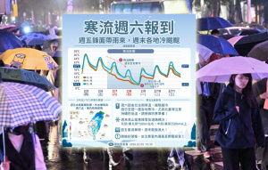 週五轉雨!寒流週六起連3天襲台 凍番薯剩9度 