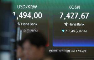 亞股又大血崩！韓股爆跌逾4.6％ 日股跌600點