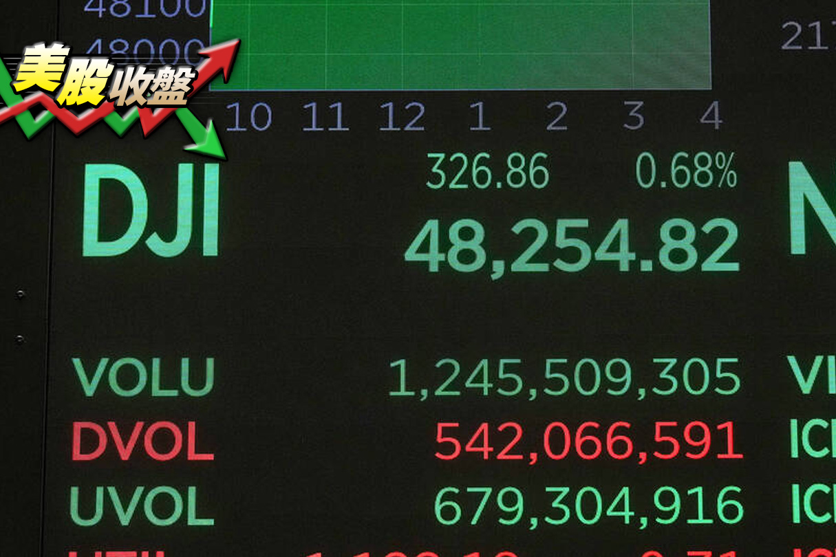 道瓊漲326點首次突破48000點！台積電ADR走跌