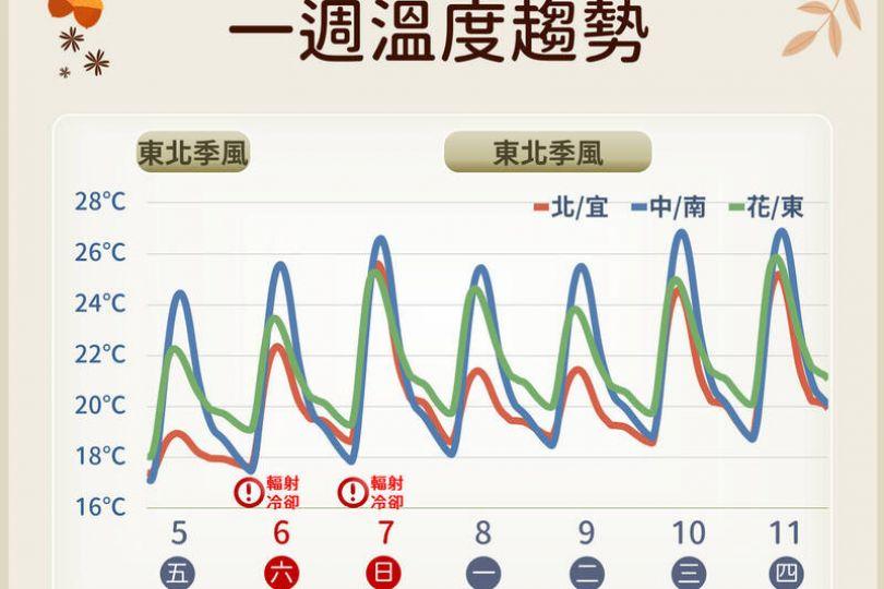 週末好天氣飆28度 下週2波東北季風接力