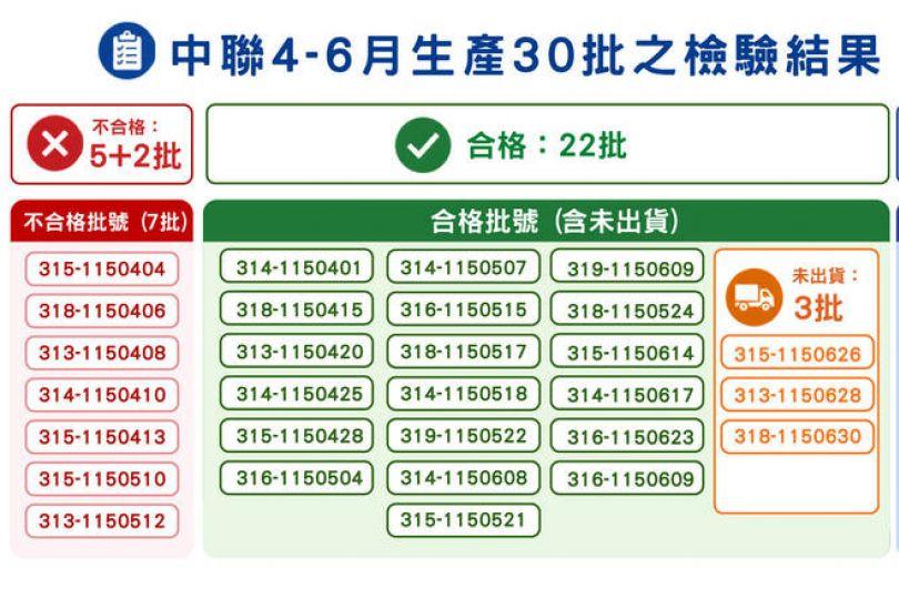中聯油脂案7問題批號外全合格 第三方專家明進廠釐清原因