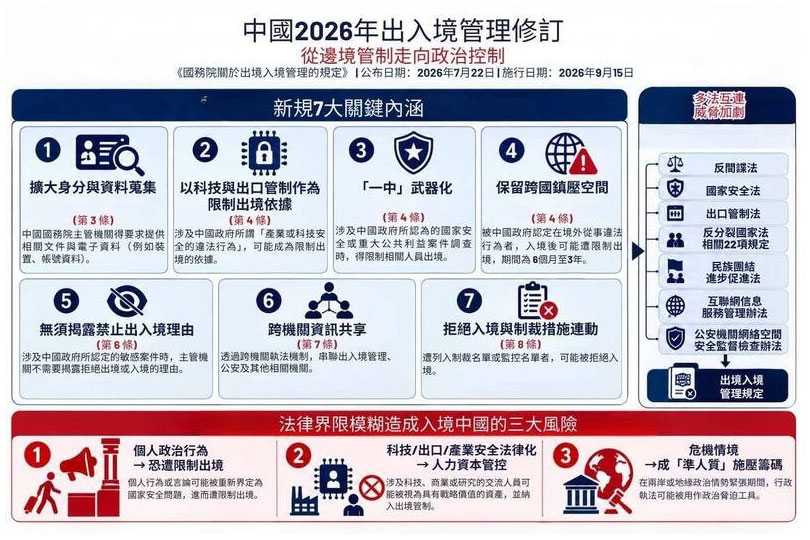 中國新版出入境將上路 吳釗燮圖卡警示：打算去中國的人要三思