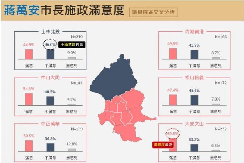 擁三本柱不敵民調? 蔣萬安輝達選區2指標墊底原因曝
