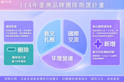 台灣品牌團隊補助放寬  全國3大表演藝術扶植計畫同時加碼