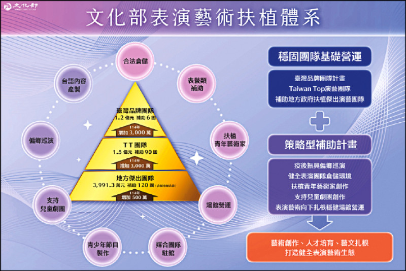 【藝術文化】2025台灣品牌團隊計畫即日起受理 3大表演藝術補助再加碼