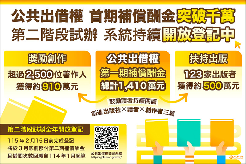【藝術文化】「公共出借權」試辦擴及6都 熱門童書單本補償金進帳破萬